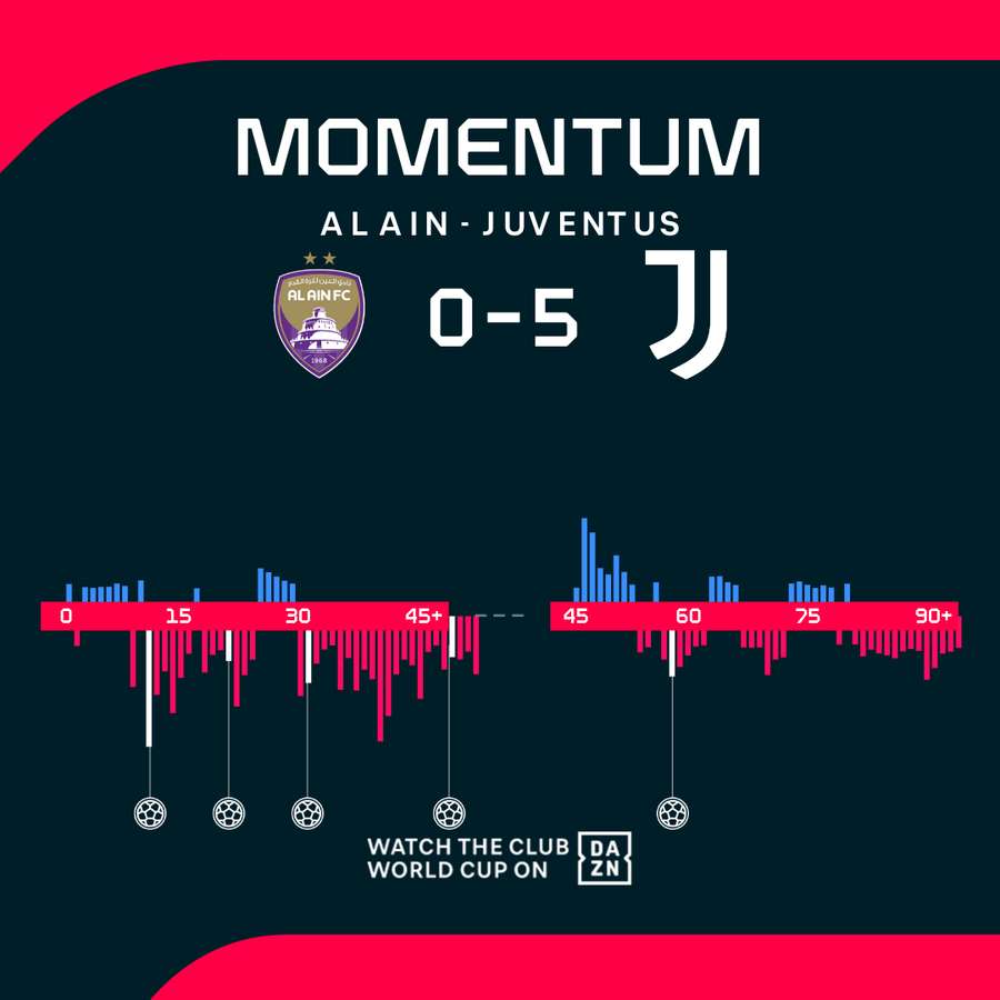 Momentum graph
