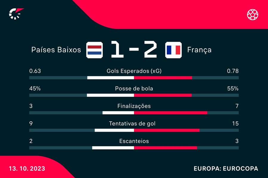As estatísticas de Holanda 1x2 França