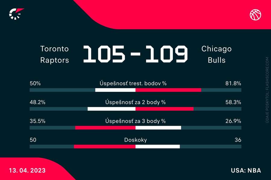 Statistiche del duello di Toronto