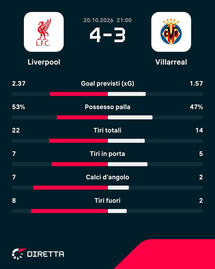 Le statistiche del match Le statistiche del match