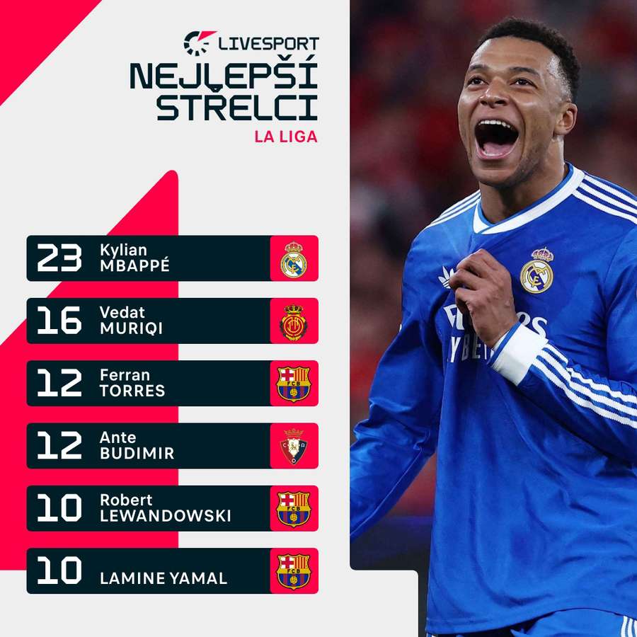 Mbappé je nejlepším střelcem LaLigy. Mbappé je nejlepším střelcem LaLigy.