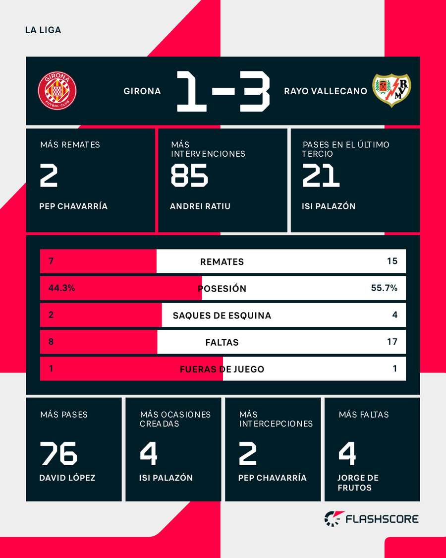 Estadísticas del Girona-Rayo