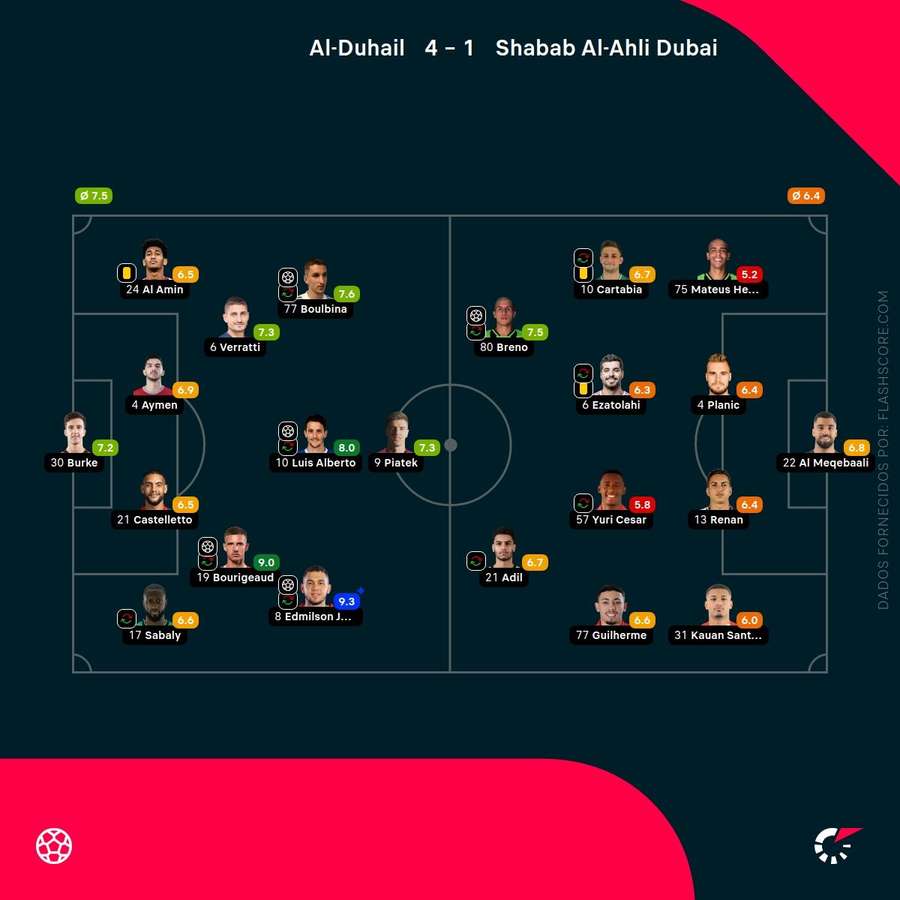 Notas finais dos jogadores Notas finais dos jogadores