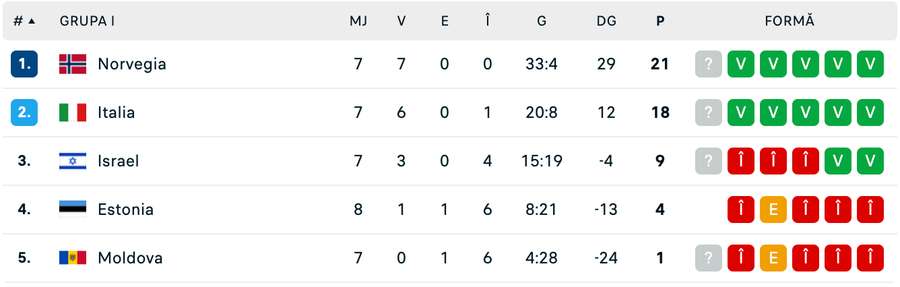 Clasament Grupa I Clasament Grupa I