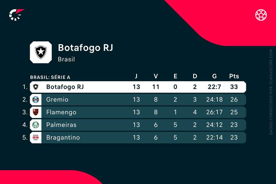 Botafogo lidera o Brasileirão
