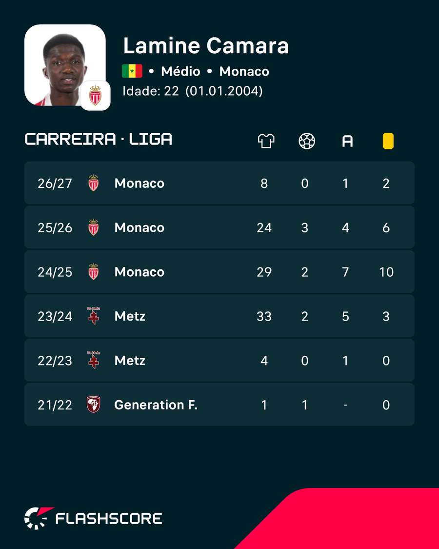 Os números de Lamine Camara