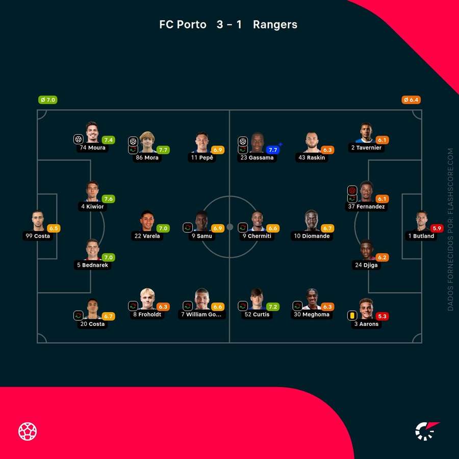 Pontuações dos jogadores