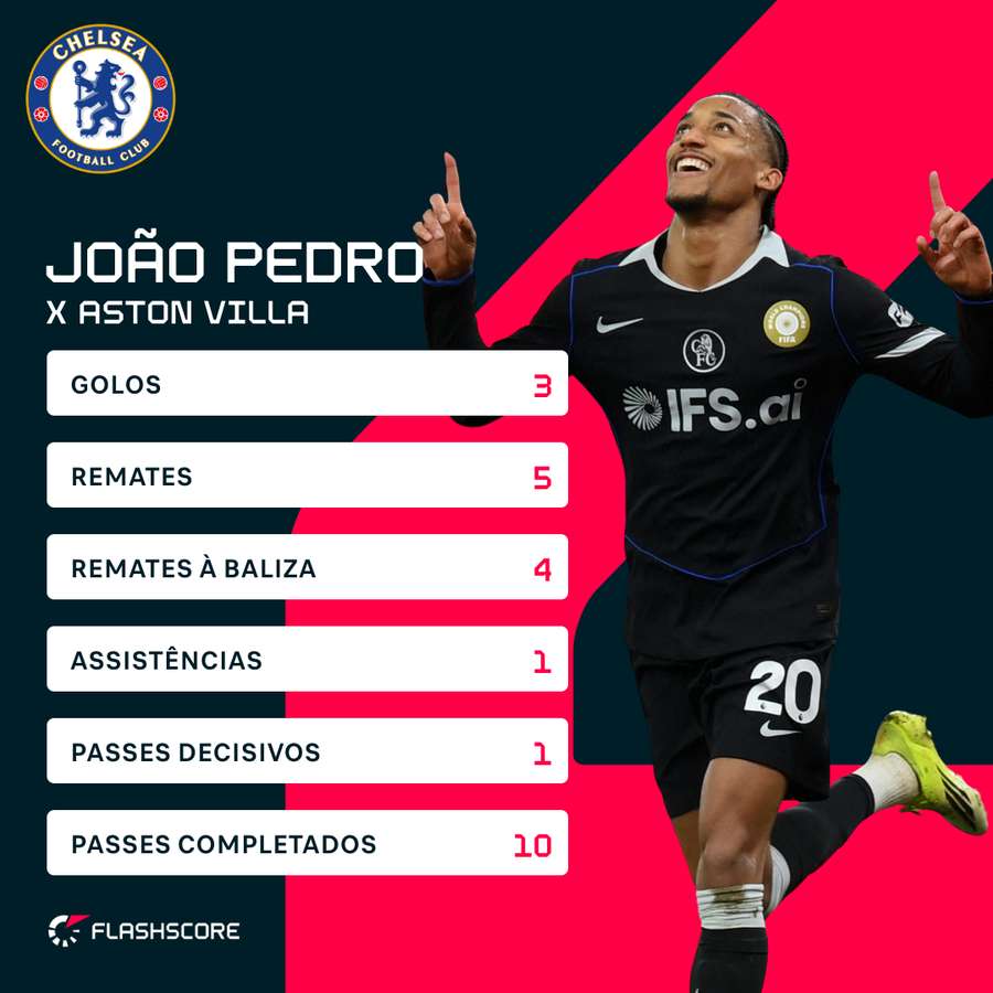 Números de João Pedro contra o Aston Villa