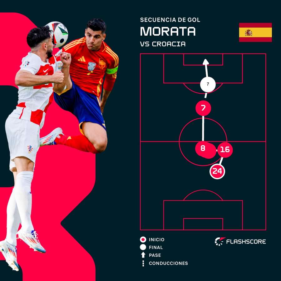 Secuencia del gol de Morata