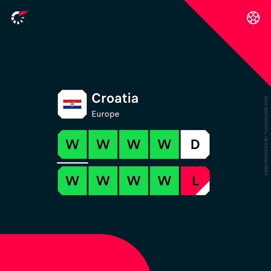 Retrospecto recente da seleção croata