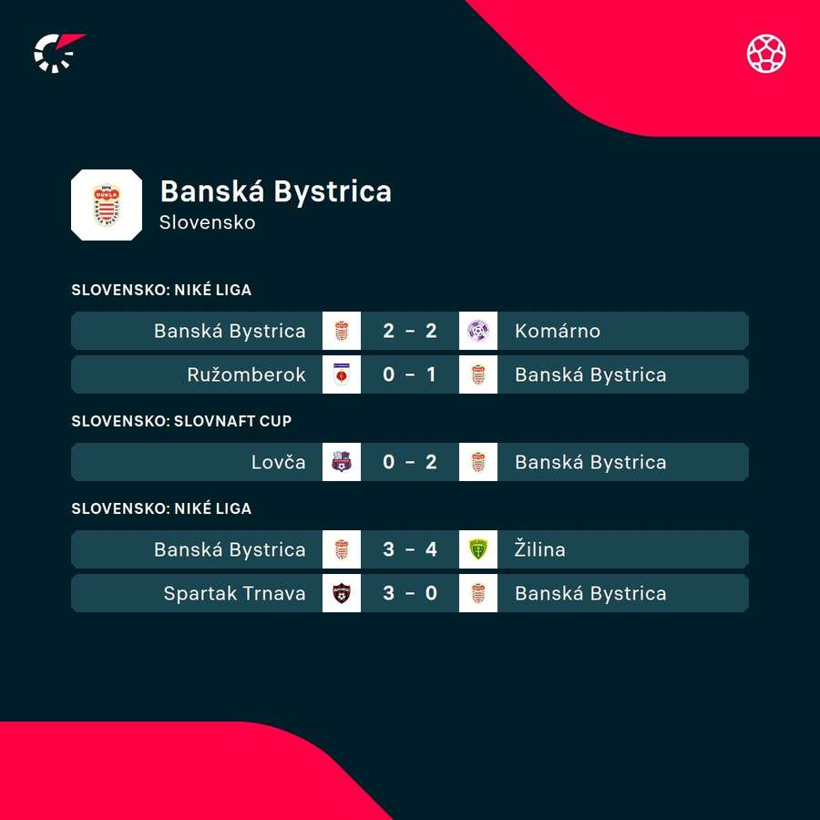 Predošlé výsledky Banskej Bystrice. Predošlé výsledky Banskej Bystrice.
