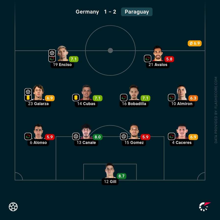 Notas Flashscore do Paraguai contra a Alemanha