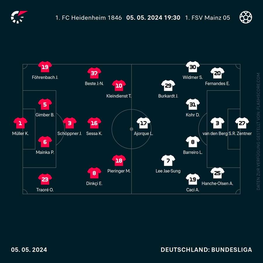 Aufstellungen Heidenheim vs. Mainz