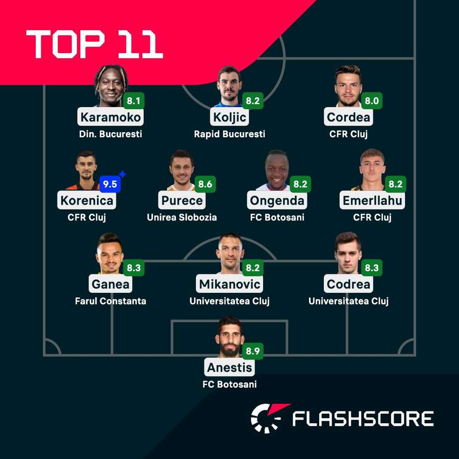 Echipa rundei 6 din Superligă