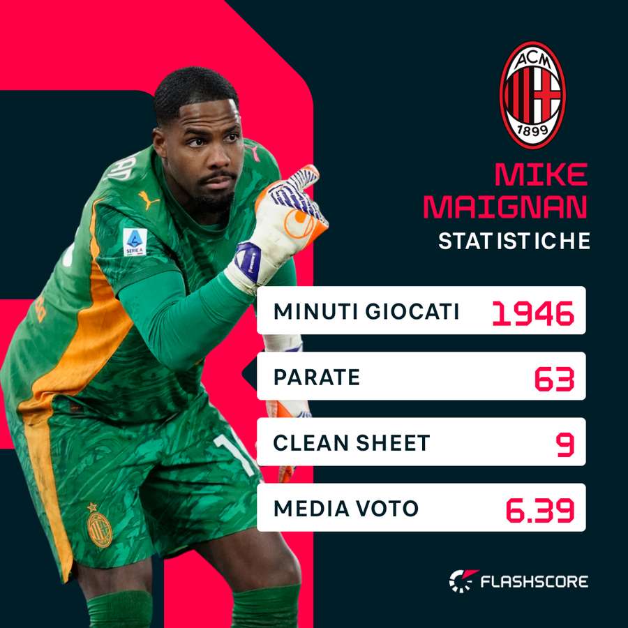 Le statistiche di Maignan | Serie A 2025/26 Le statistiche di Maignan | Serie A 2025/26
