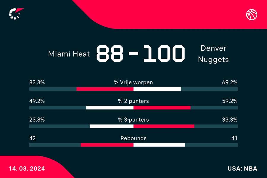 Statistieken Heat - Nuggets