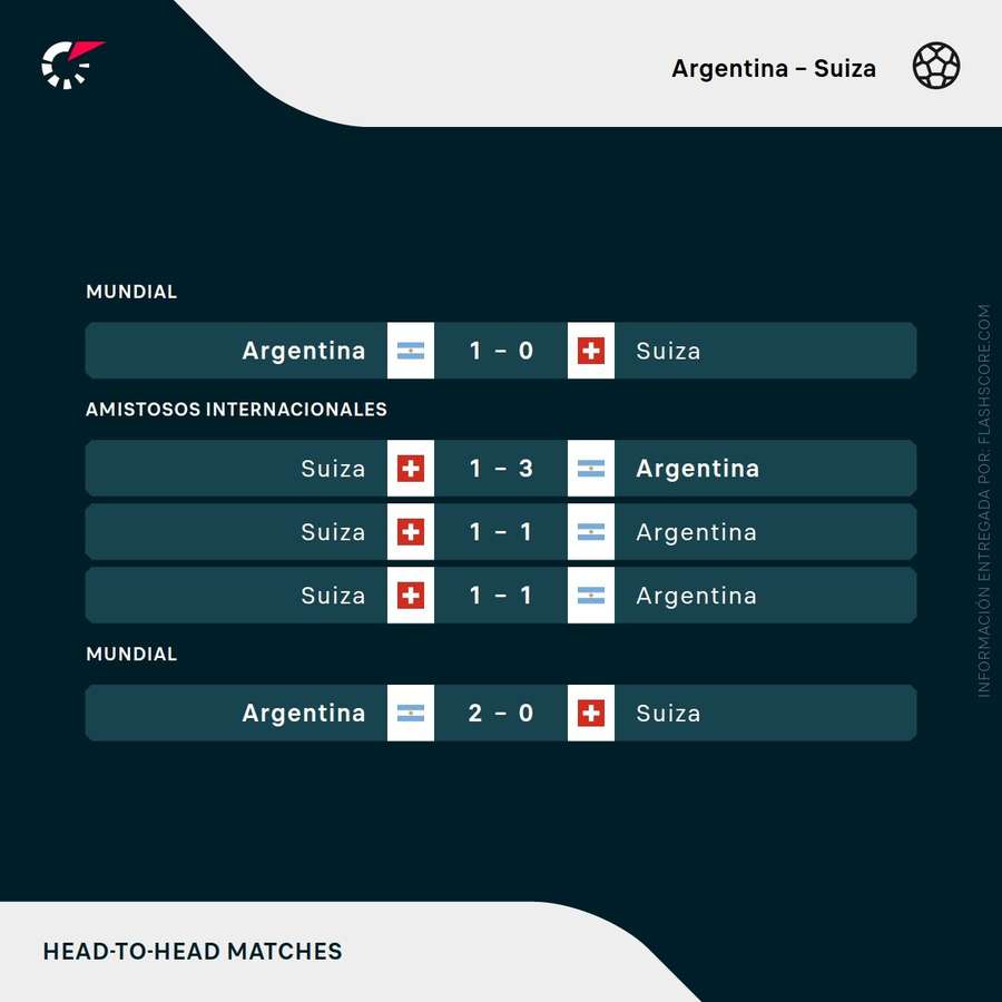 Duelos previos entre Argentina y Suiza