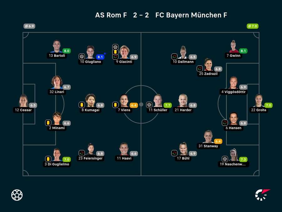 Noten: Rom vs. Bayern