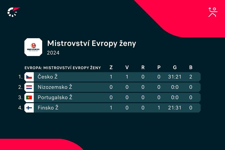 Tabulka kvalifikační skupiny 3. Tabulka kvalifikační skupiny 3.