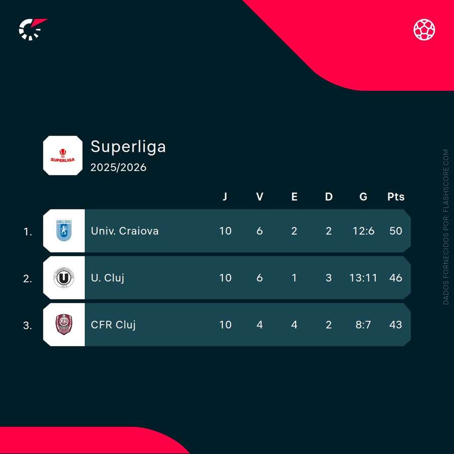 Univ. Craiova sagrou-se campeão romeno Univ. Craiova sagrou-se campeão romeno