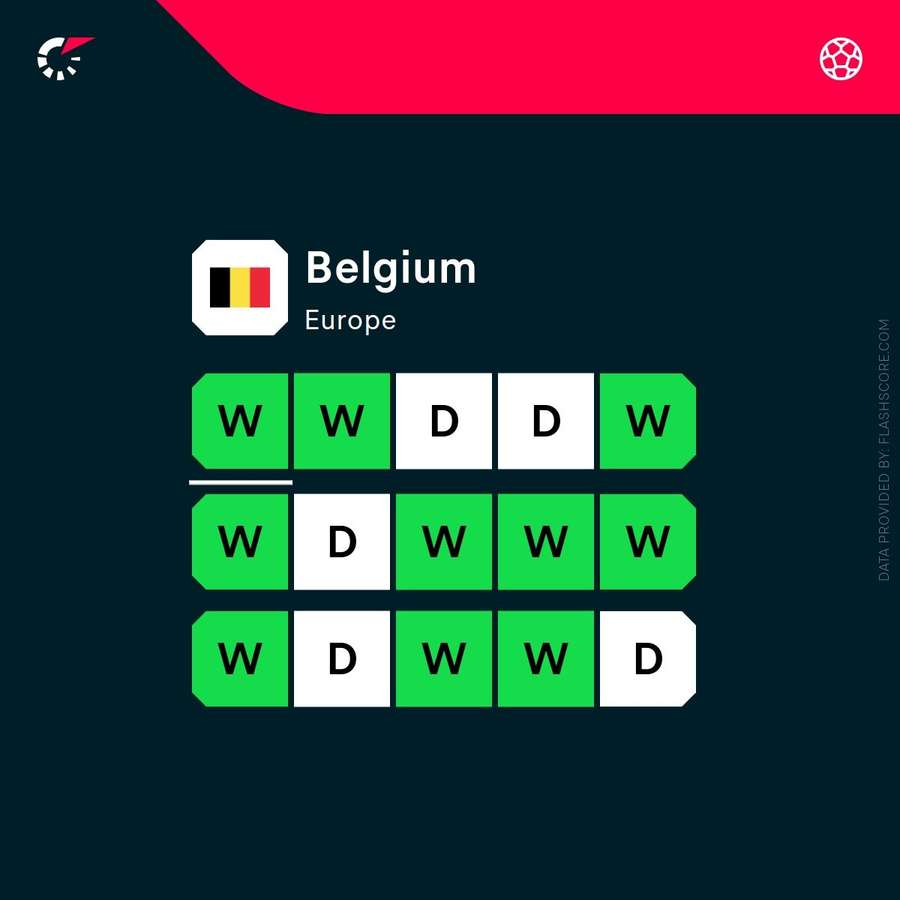 Belgium's recent form