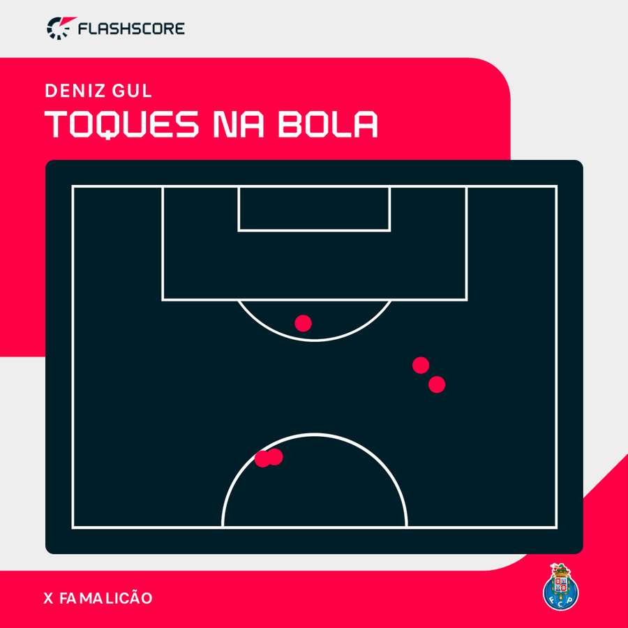 Ao contrário do que o gráfico indica, Gul só tocou 4 vezes na bola