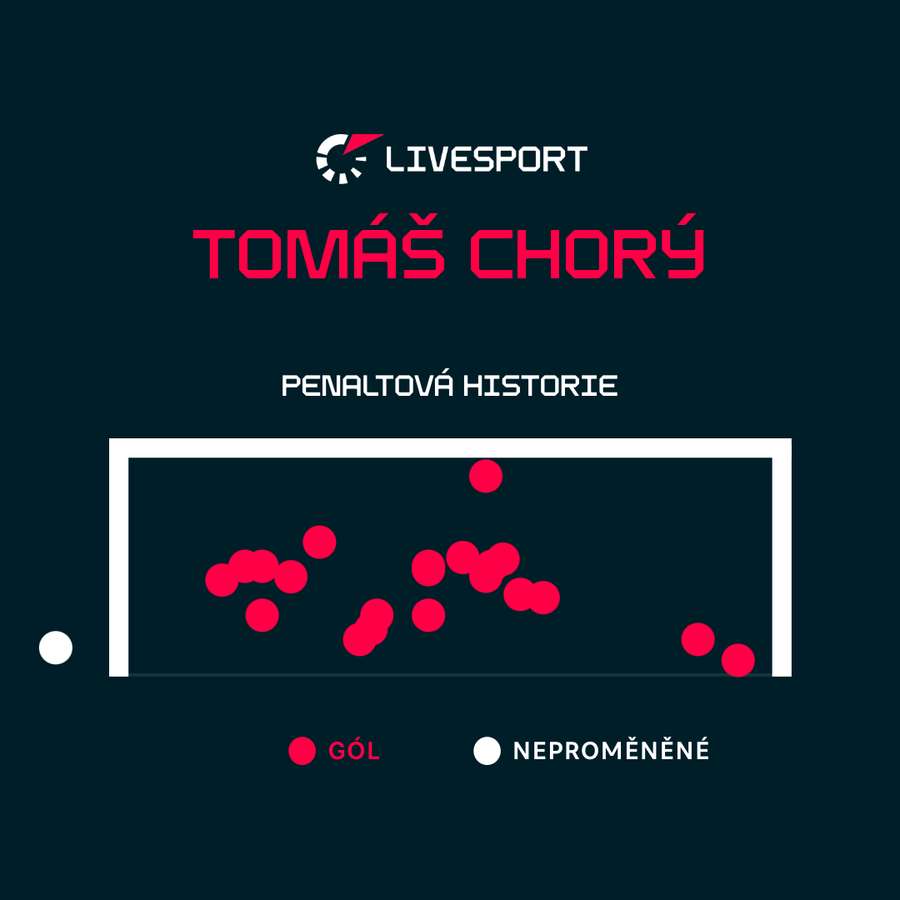 Penaltová historie Tomáše Chorého v Chance Lize.