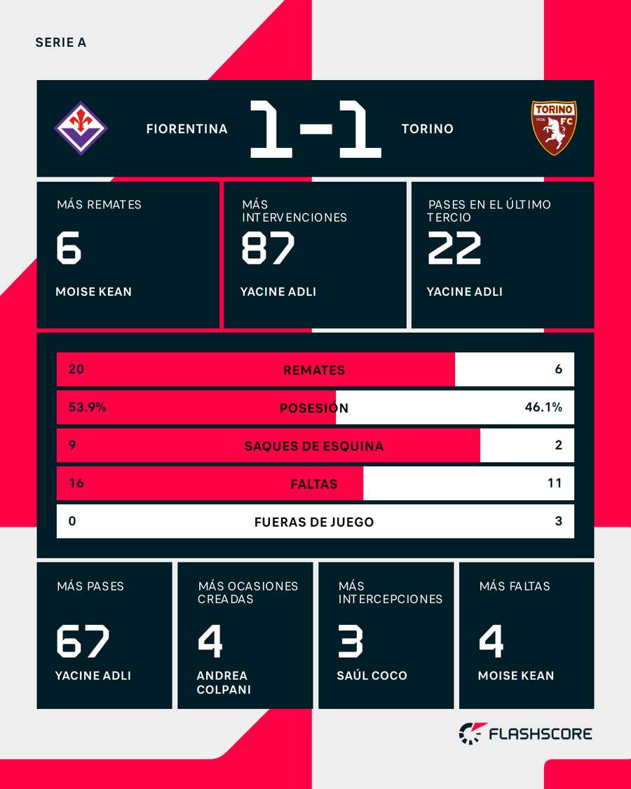Estadísticas del Fiorentina-Torino