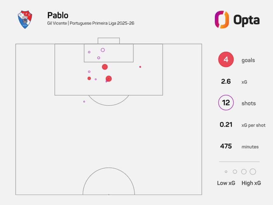 O xG de Pablo