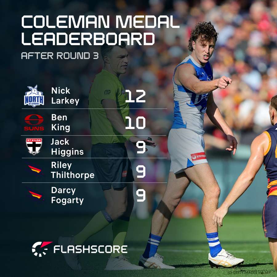 Adelaide are averaging 136 points per game thanks to these two. Adelaide are averaging 136 points per game thanks to these two.