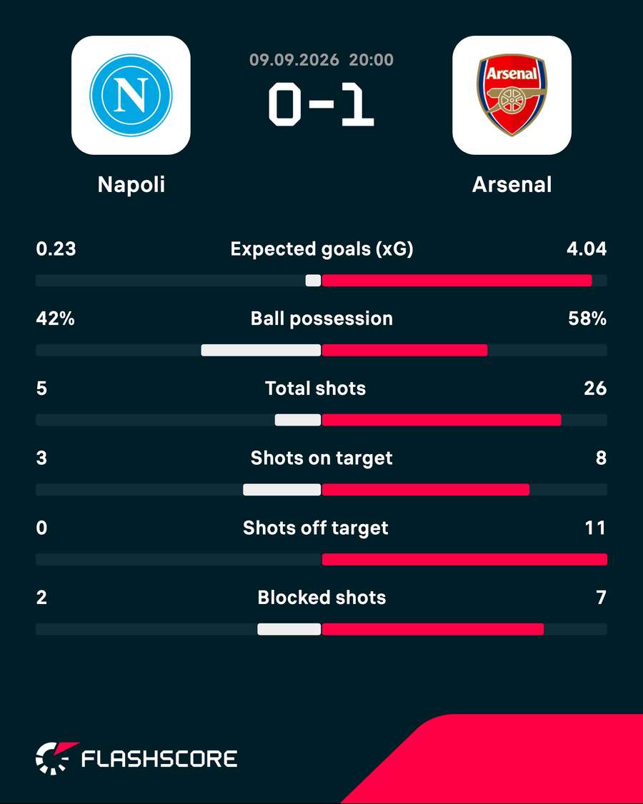 Napoli v Arsenal - Match Stats