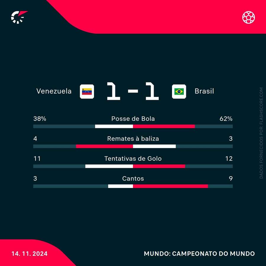 Estatística final da partida