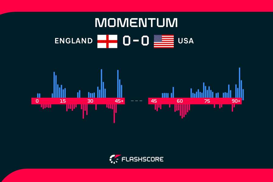 England USA momentum