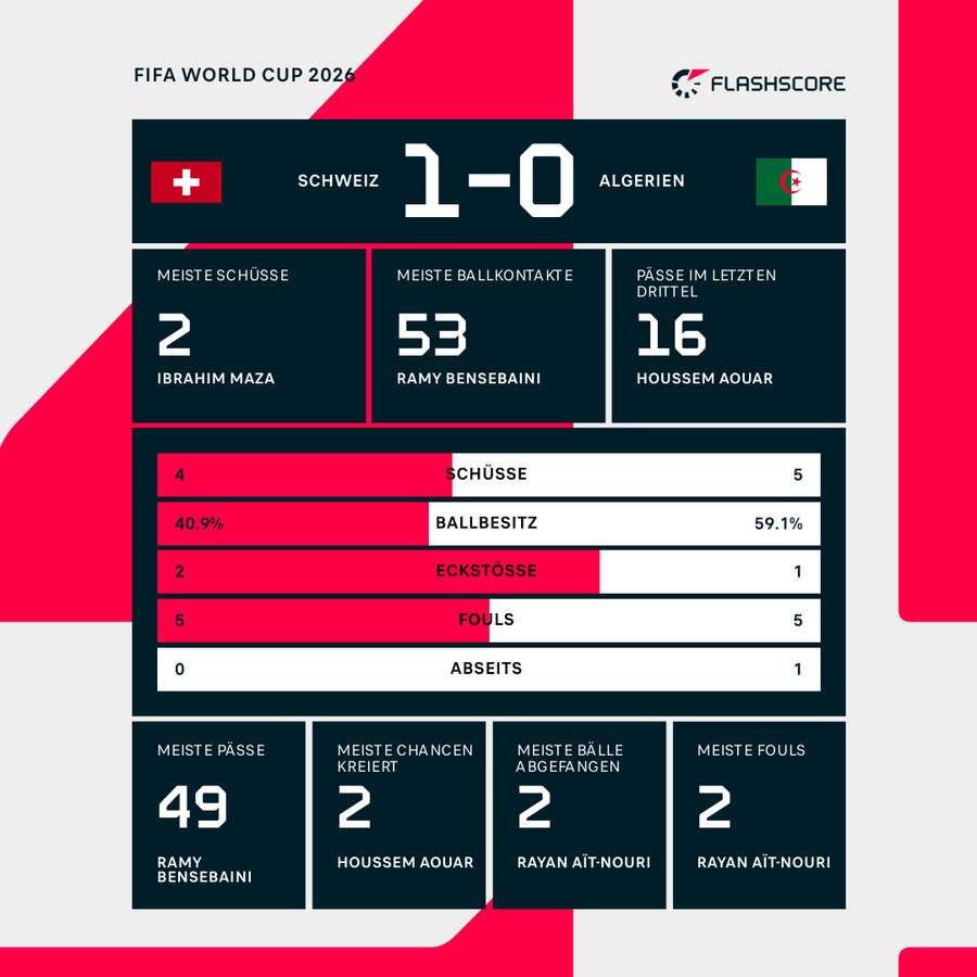Statistiken 1. HZ: Schweiz vs. Algerien