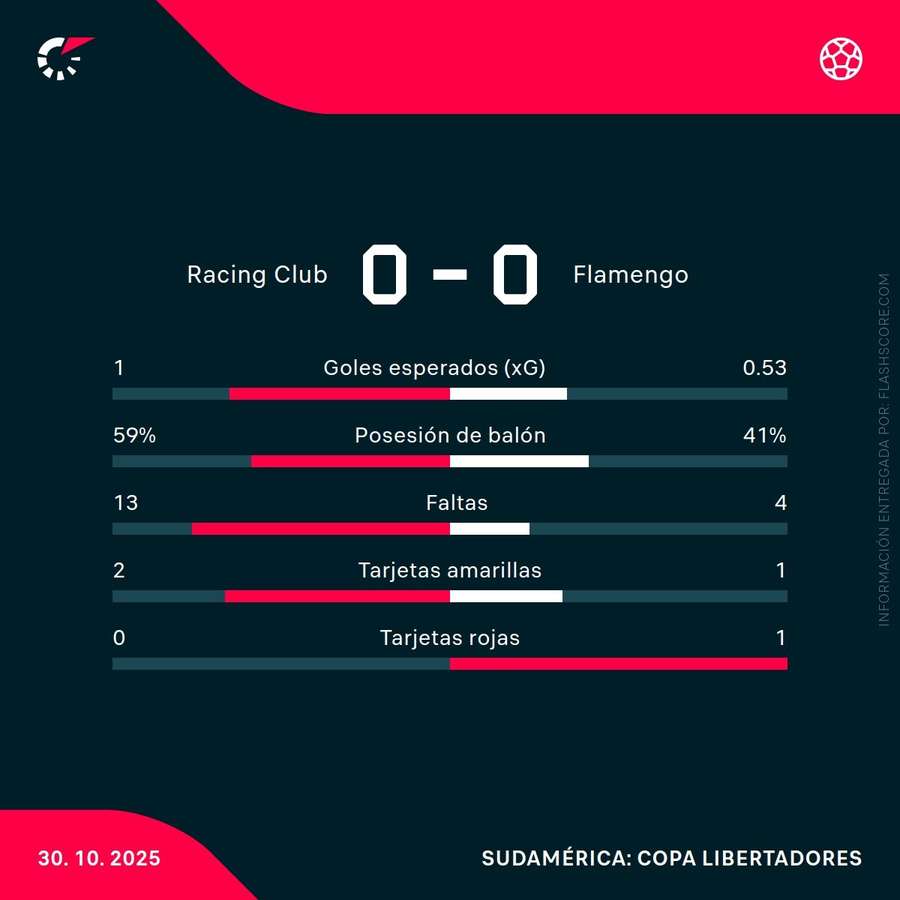 Estadísticas del Racing-Flamengo Estadísticas del Racing-Flamengo