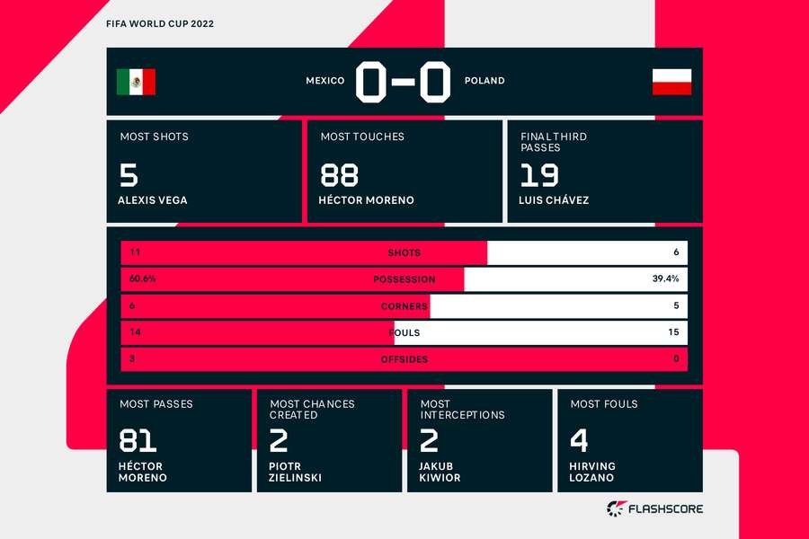 Match stats