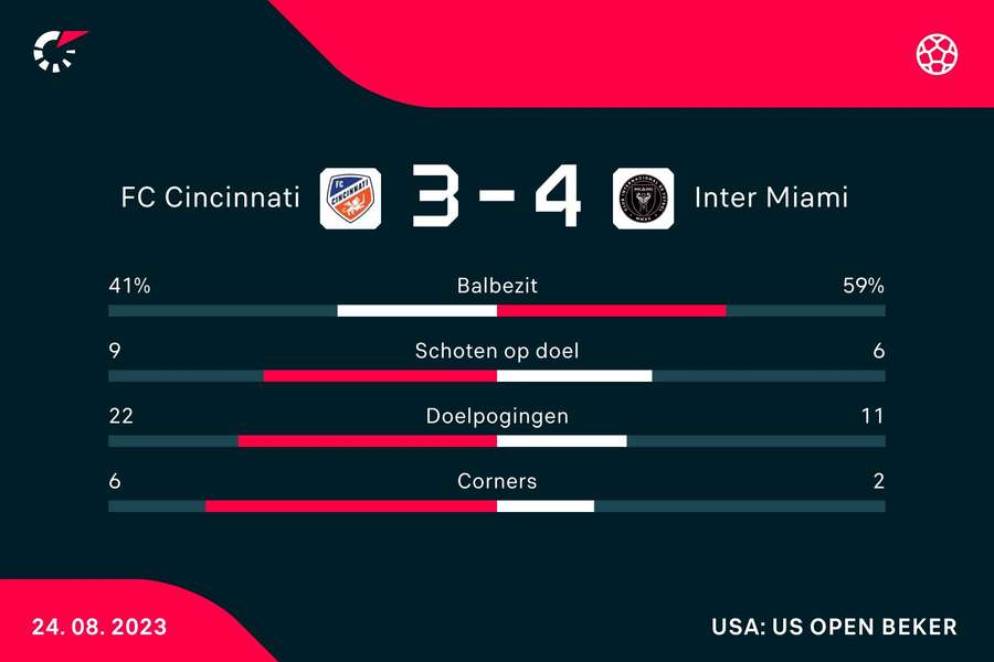 Statistieken FC Cincinnati - Inter Miami