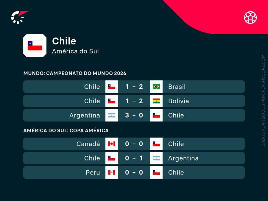 Os últimos resultados do Chile