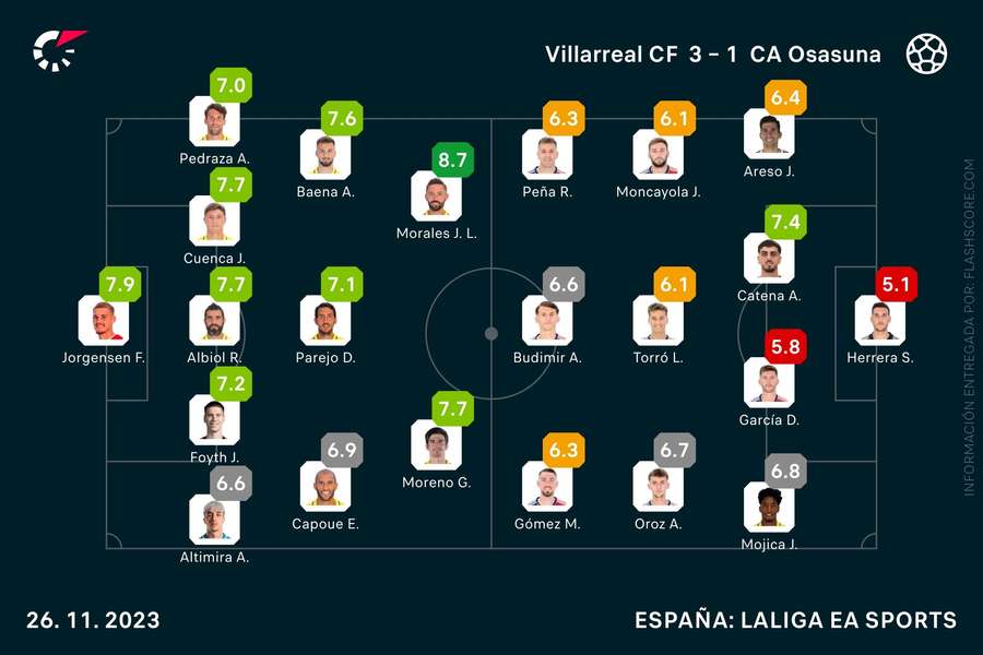 Las notas del Villarreal-Osasuna