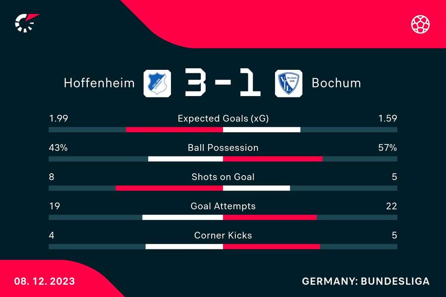 Die Statistiken zu Hoffenheim vs. Bochum.
