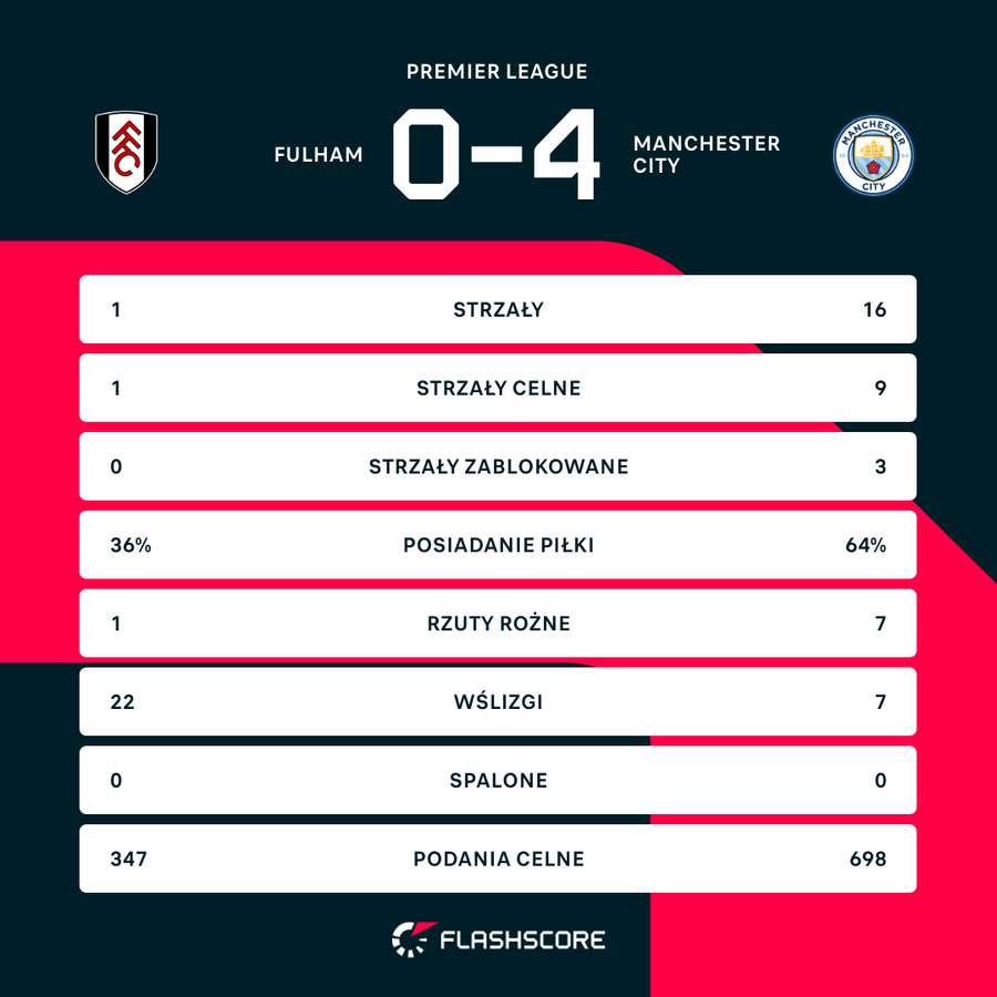Statystyki z meczu Fulham - Manchester City