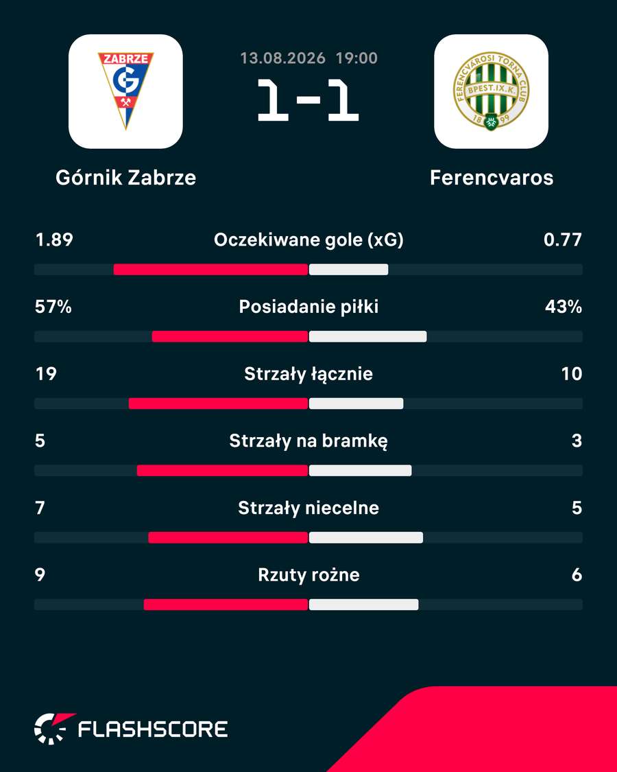 Statystyki meczu Górnik – Ferencvaros Statystyki meczu Górnik – Ferencvaros