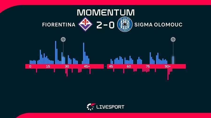 Momentum zápasu.