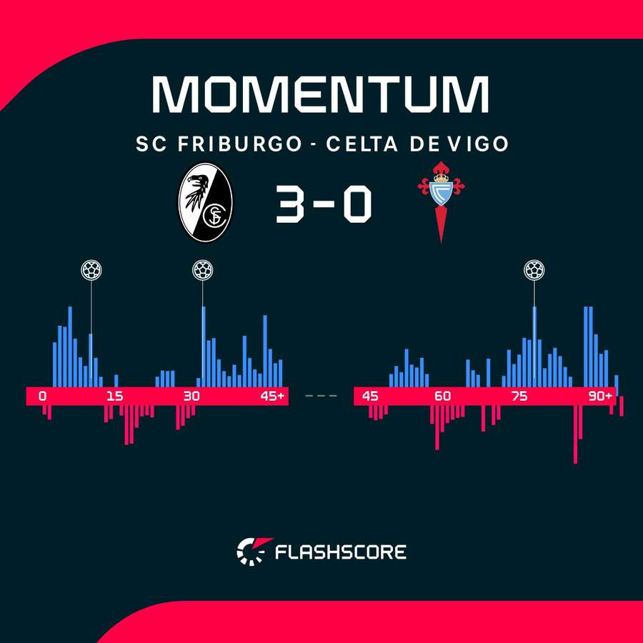 Alternativas en el dominio del Friburgo-Celta