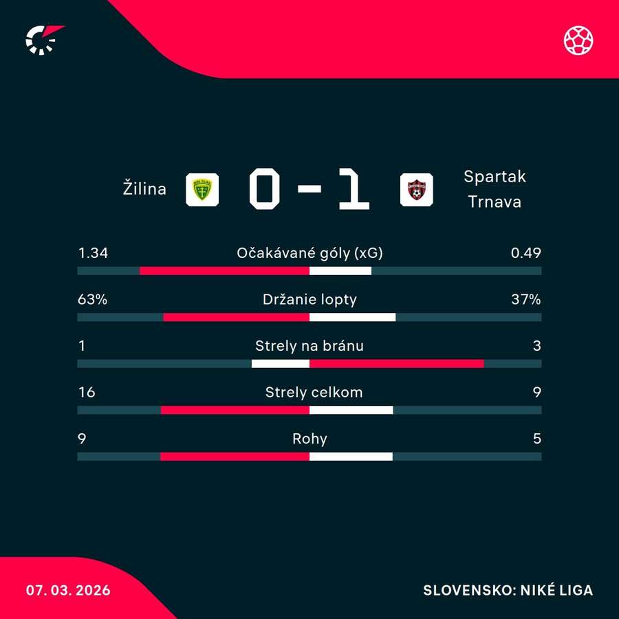 Štatistický pohľad na zápas.