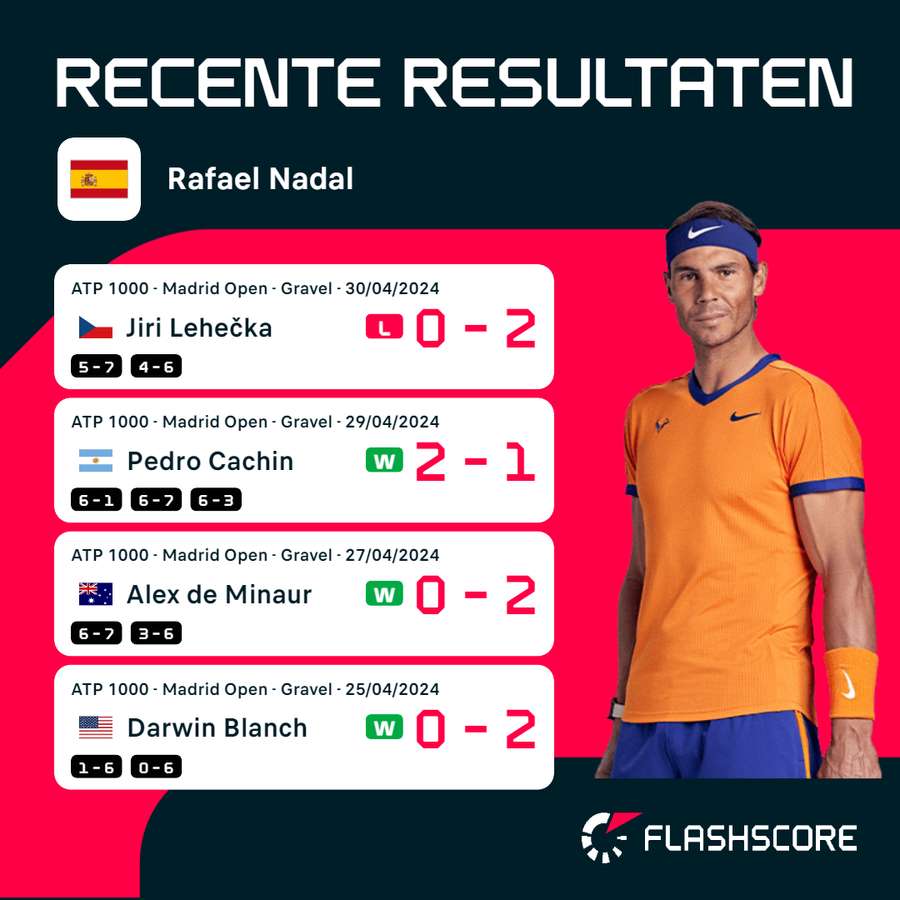 Recente resultaten van Nadal