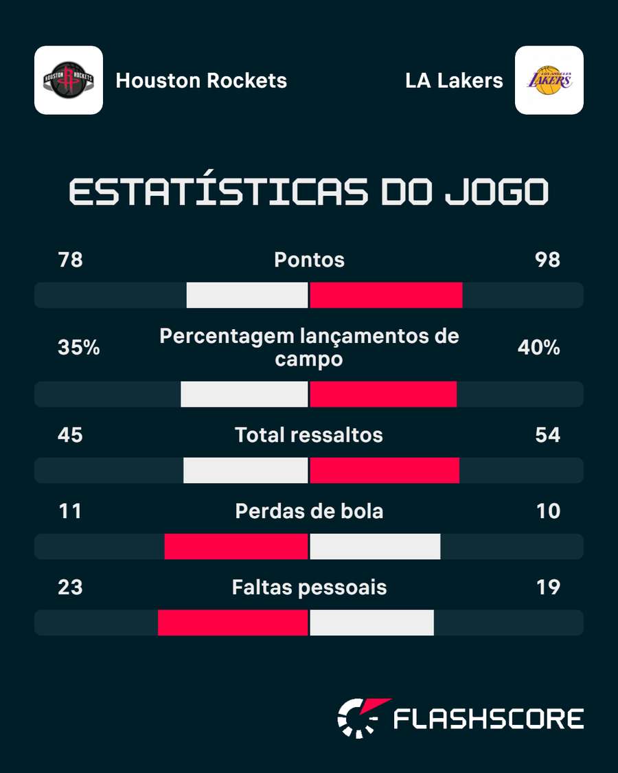 Os números da partida