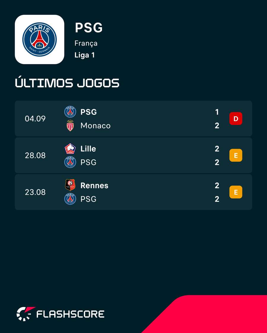 Resultados do PSG