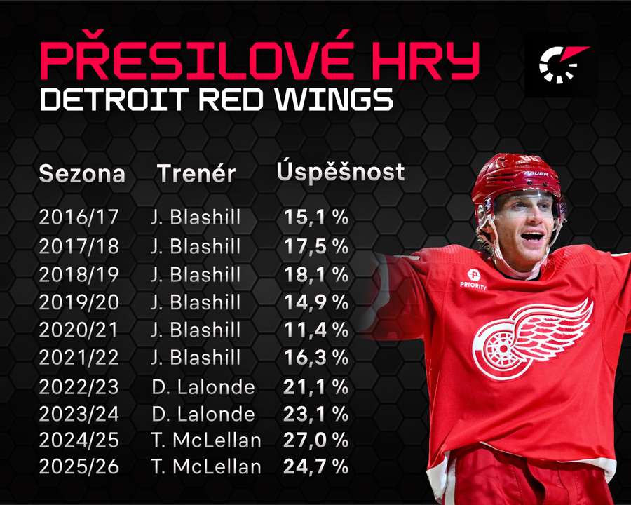 Přesilovky Detroitu v posledních 10 sezonách. Přesilovky Detroitu v posledních 10 sezonách.