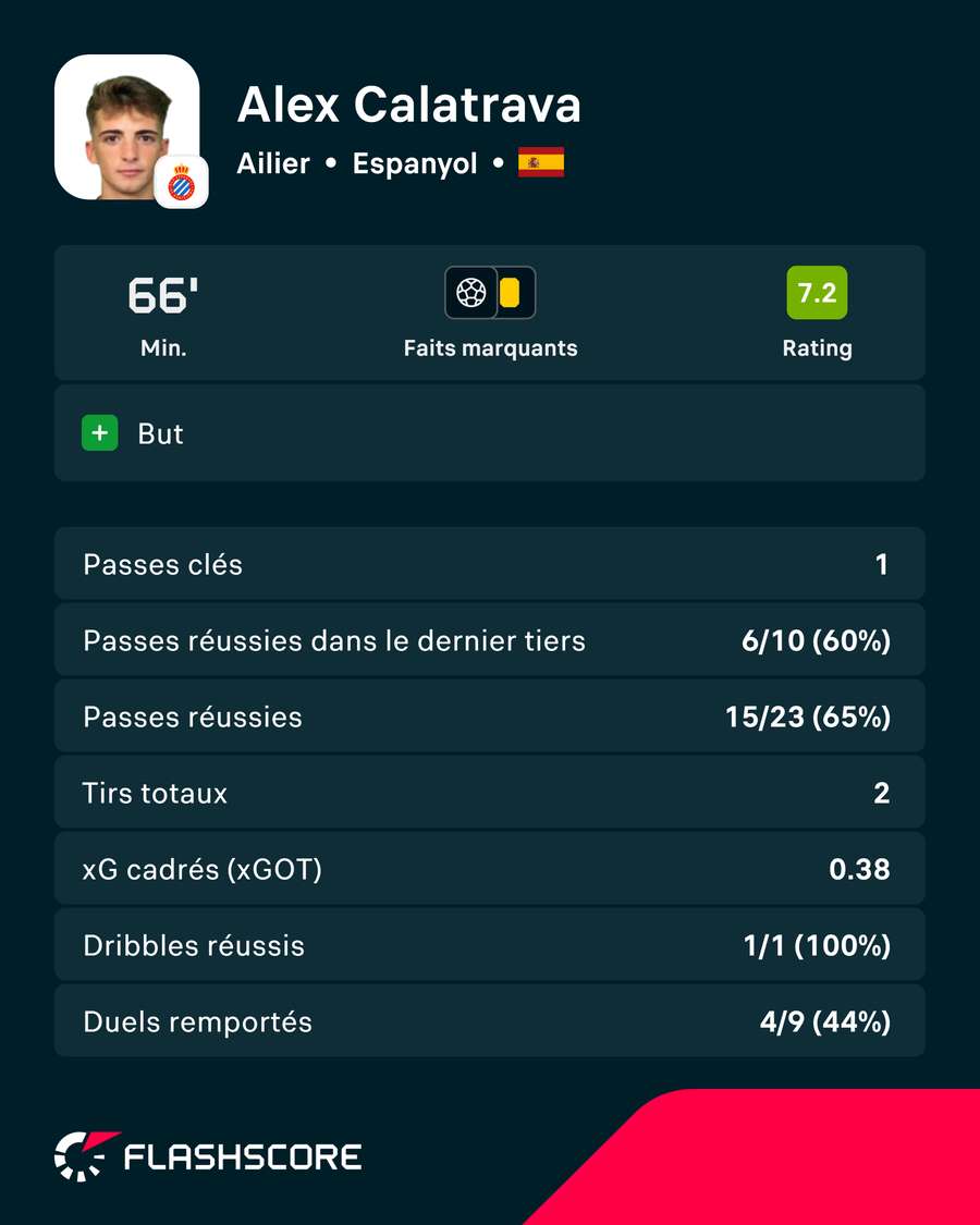 Les principales statistiques d'Álex Calatrava contre le Real Madrid Les principales statistiques d'Álex Calatrava contre le Real Madrid